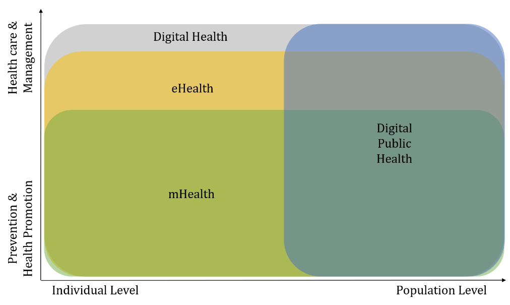 Figure source: Wienert J, Jahnel T, Maaß L What are Digital Public Health Interventions? First Steps Towards a Definition and an Intervention Classification Framework Journal of Medical Internet Research. 04/01/2022:31921 (forthcoming/in press)